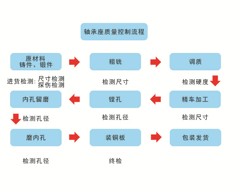 轴承座质量控制流程